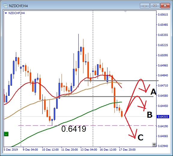 NZDCHF 0.6419サポート監視