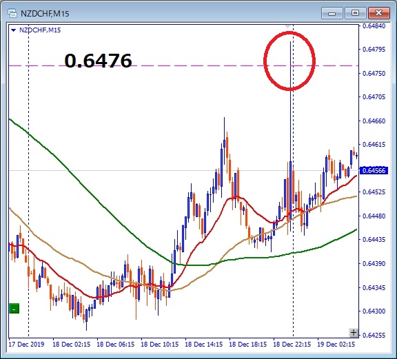 その後のnzdchf