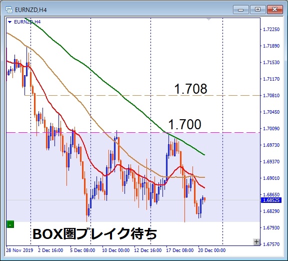EURNZD, BOX圏ブレイク待ち