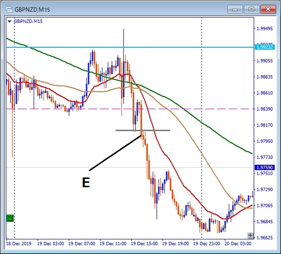 gbpnzd-エントリー位置記載チャート