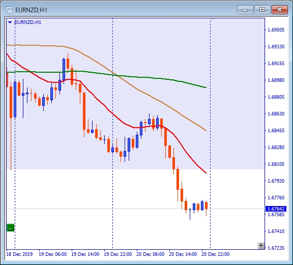 その後のeurnzd
