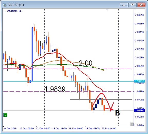 その後のgbpnzd