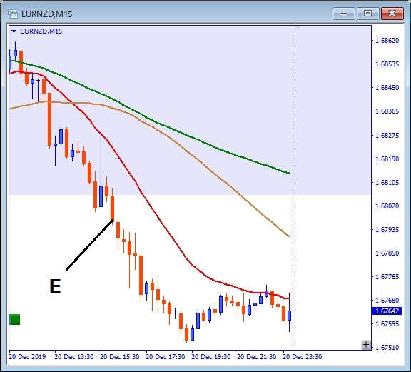 eurnzdエントリー位置記載チャート