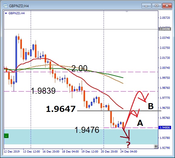 GBPNZD 反発の可能性もある