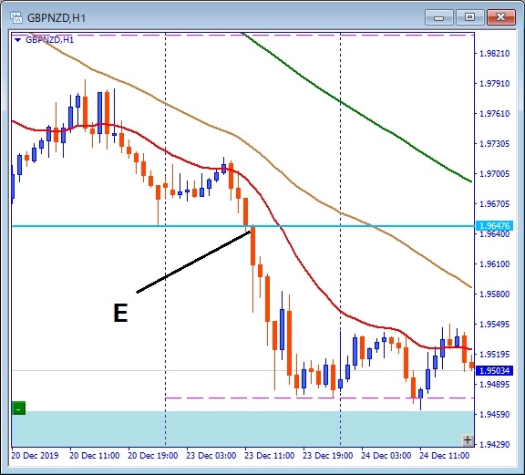 gbpnzd エントリー位置記載チャート