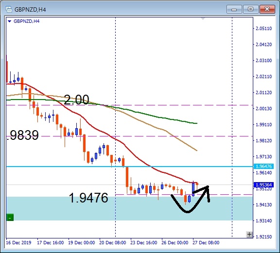 その後のGBPNZD