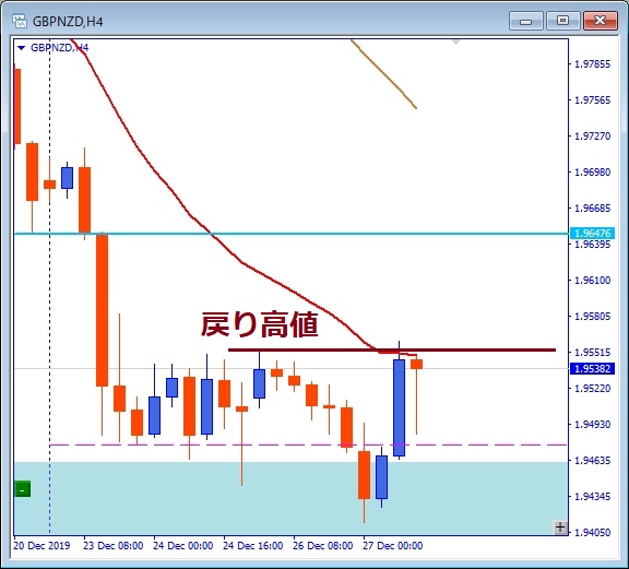 gbpnzd-4H足戻り高値