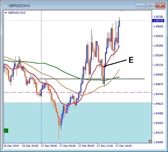 gbpnzd-エントリー位置記載チャート