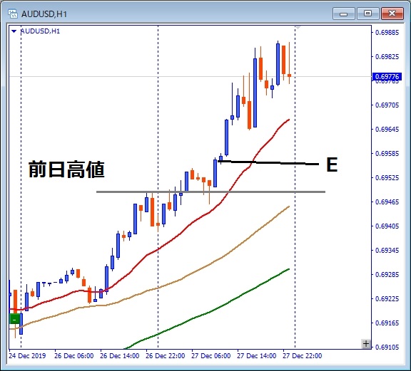 audusd チャート分析