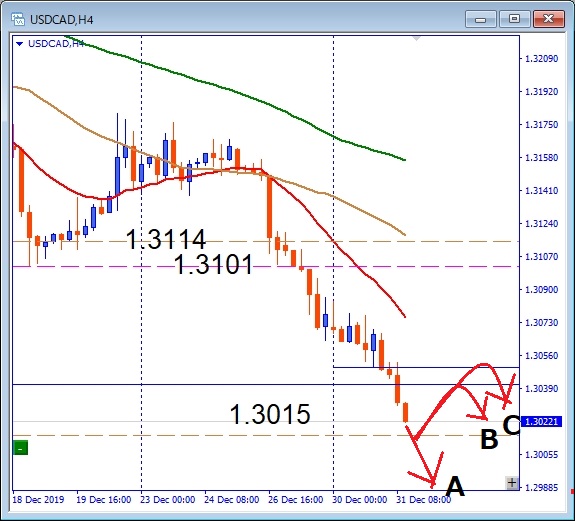 USDCAD 1.3015年初来安値サポート注目