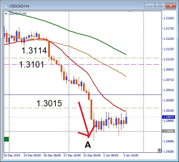 その後のusdcad