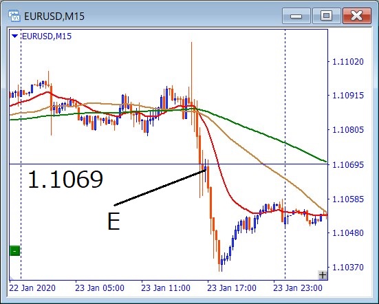 その後のeurusd