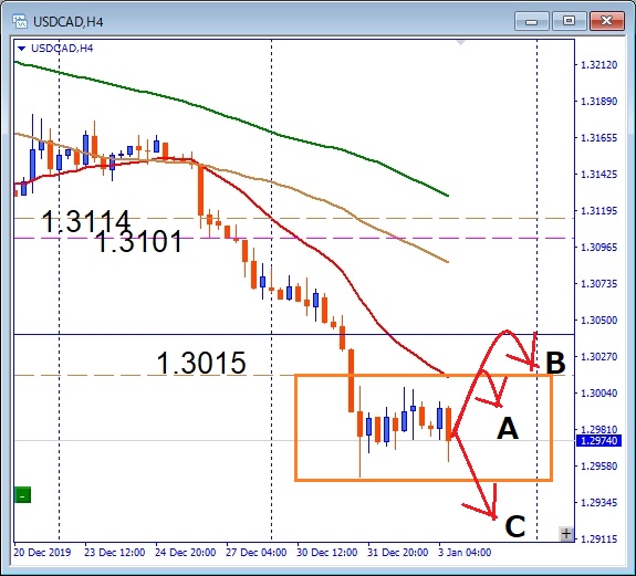 USDCAD 戻り売り狙い
