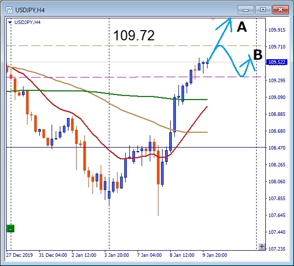 USDJPY 109.72レジスタンス