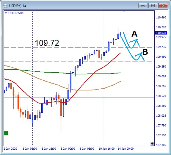 USDJPY 109.72ブレイク成功