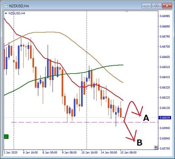 NZDUSD 0.6599サポートに注目