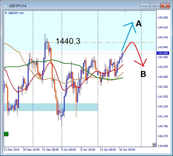 GBPJPY 144.03レジスタンス