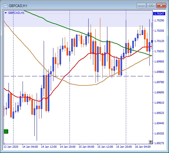 その後のgbpcad