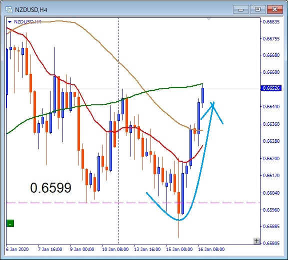 その後のnzdusd