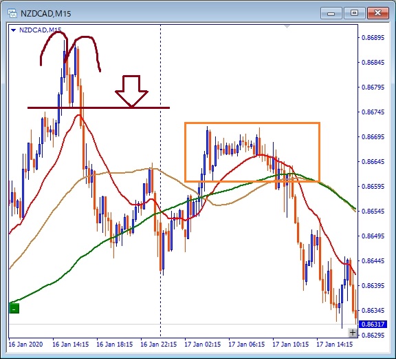 nzdcad-エントリー位置記載チャート