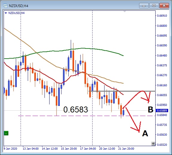 NZDUSD 0.6583サポート到達