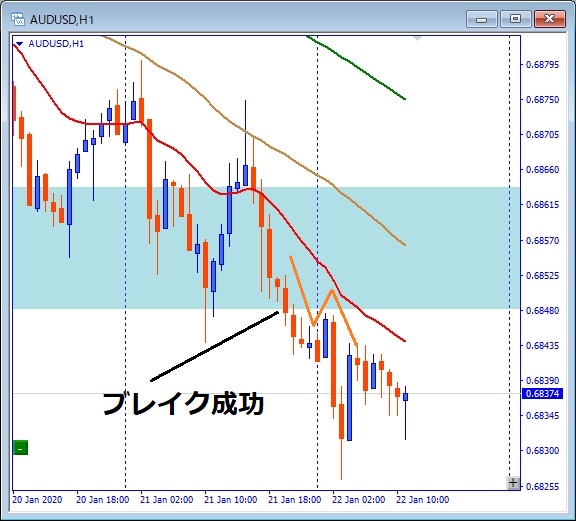audusdブレイク成功