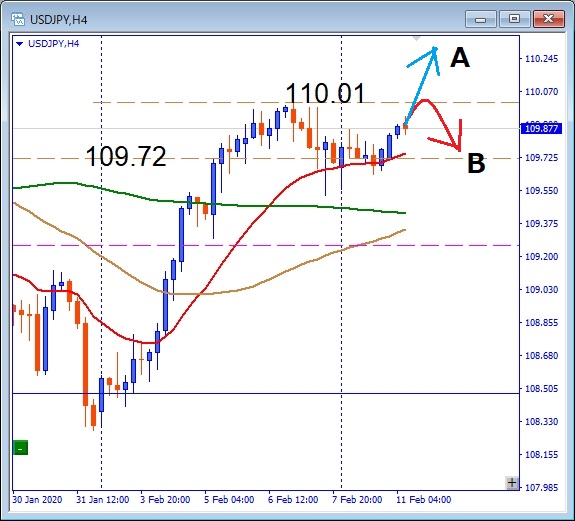 USDJPY 110.01レジスタンス