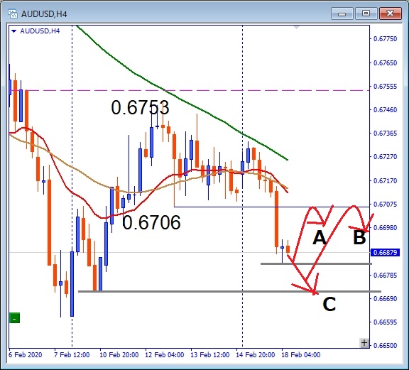 AUDUSD 0.6706ブレイク成功