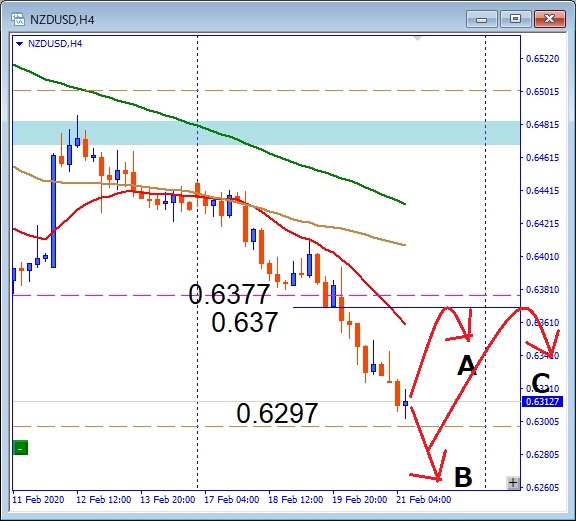 NZDUSD 0.6297サポート