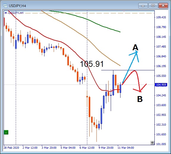 USDJPY105.91レシスタンス
