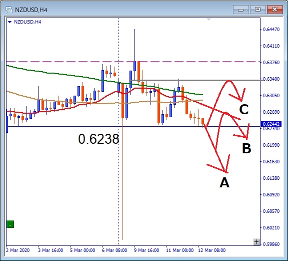 NZDUSD 0.6238サポート