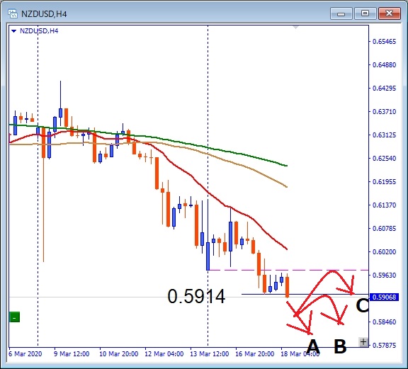 NZDUSD 0.5914サポート