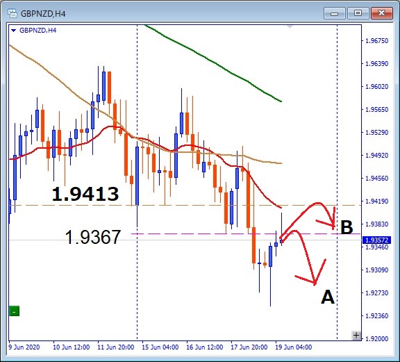 GBPNZD、1.9367サポートブレイク成功