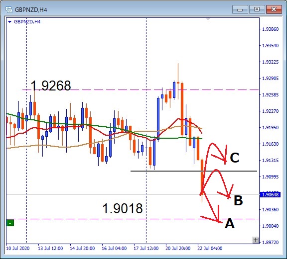 GBPNZD,1.9018サポートトライ