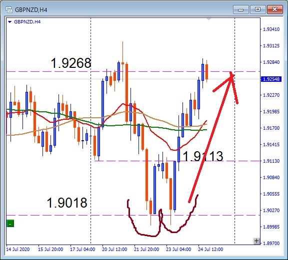 その後のGBPNZD