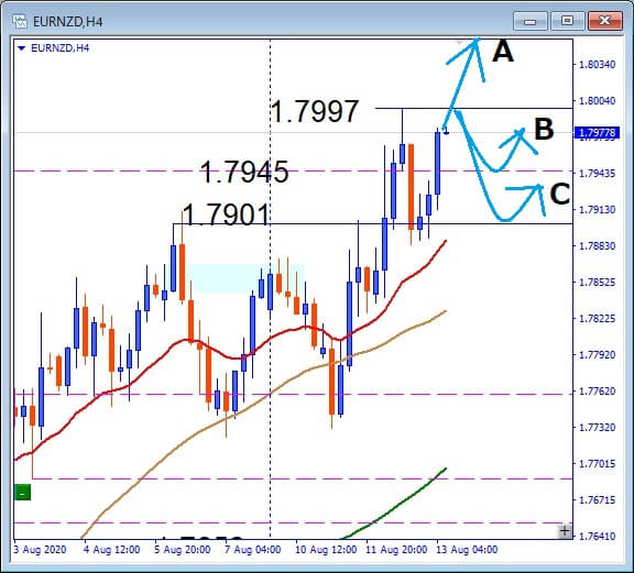 EURNZD,1.7997レジスタンスに注目