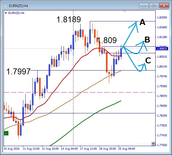 EURNZD、1.809レジスタンス