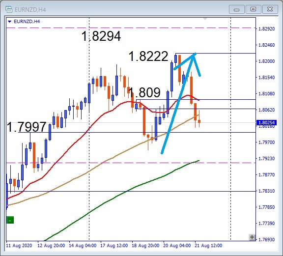 その後のEURNZD