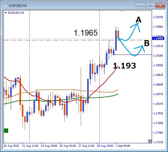 EURUSD,1.1965サポート