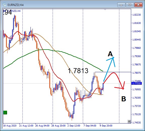 EURNZD、1.7813レジスタンス