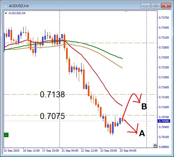 AUDUSD,どこまでプルバックするのか
