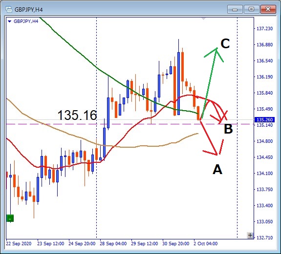 GBPJPY,135.16サポート