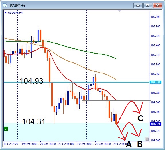 USDJPY 104.31サポート