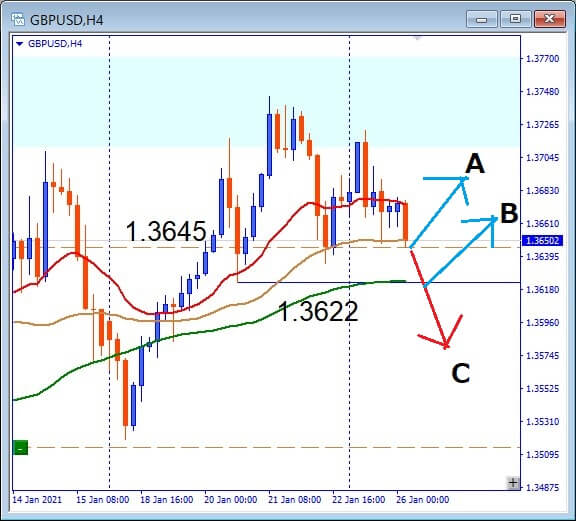 GBPUSD,1.3622サポート