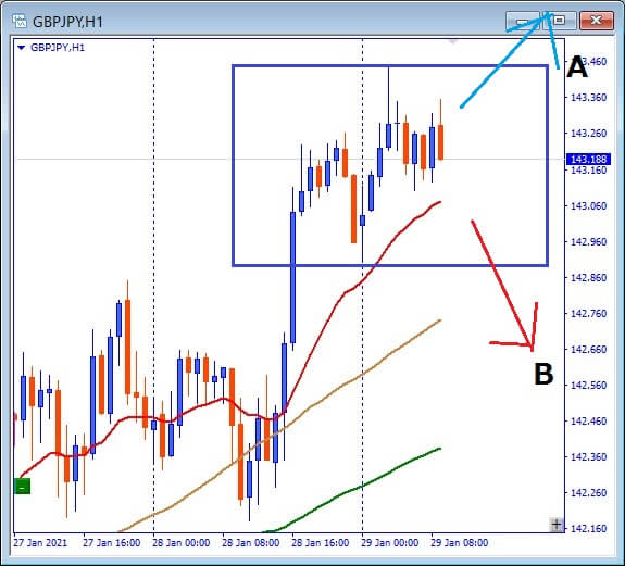 GBPJPY, 144.032に迫る勢い