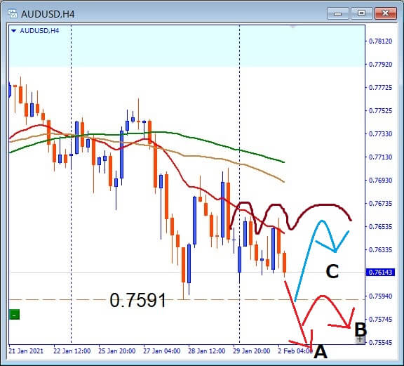 AUDUSD,0.7591サポート