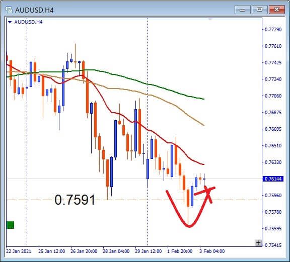 その後のAUDUSD