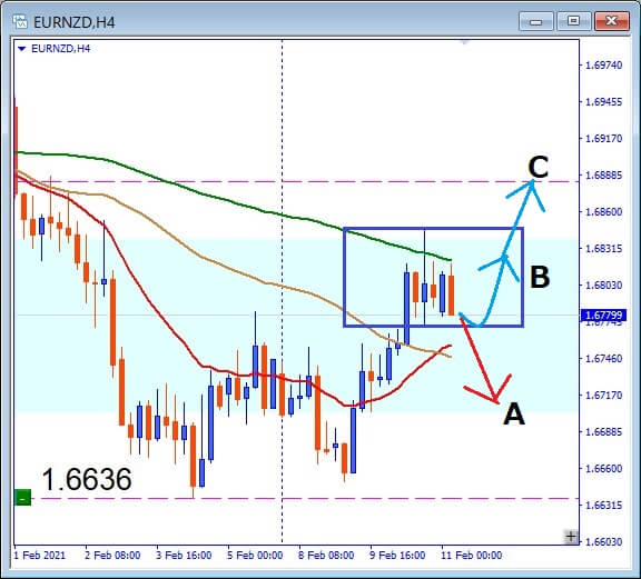 EURNZD,BOX圏形成中