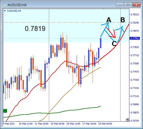 AUDUSD,0.7819レジスタンス
