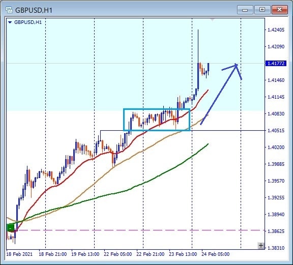 その後のGBPUSD